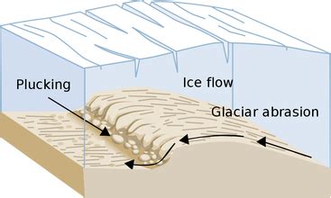 Glacial Formation Diagram