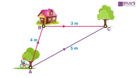 Distance and Displacement - Definition and Formulas with Examples | BYJU'S