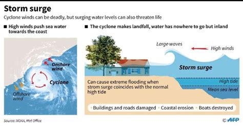 What is a storm surge and why is it so dangerous?