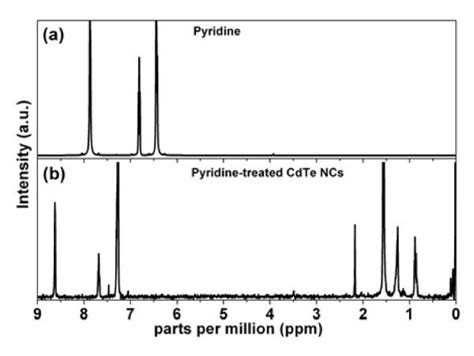 NMR spectrum. 1H NMR spectrum of (a) pure pyridine and (b) CdTe NCs ...