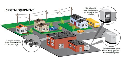 What is a Microgrid System and How Do They Work? | FranklinWH