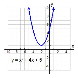 Quadratic Complex Roots - MathBitsNotebook(A1 - CCSS Math)