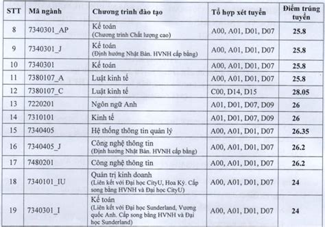 Học viện Ngân hàng công bố điểm chuẩn 2022