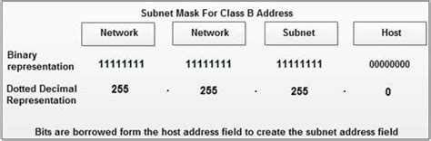 SubNetting - What is Subnetting?