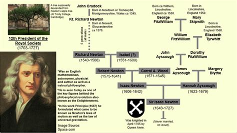 Isaac Newton Family Tree : r/UsefulCharts