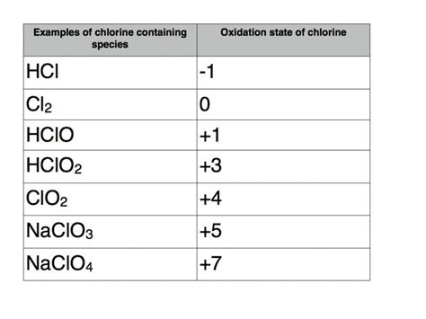 Oxidation state examples - Online Chemistry Tutor