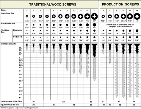 Screw Size Gauge | TRADITIONAL WOOD SCREWS PRODUCTION SCREWS ...