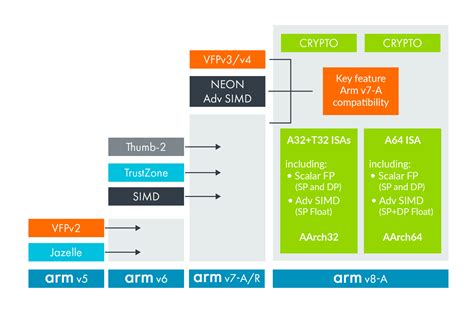 Learn the Architecture | Development of the Arm architecture – Arm ...