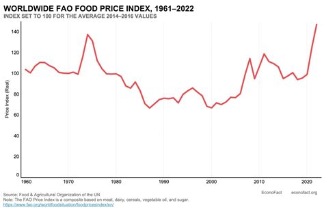 The Spike in Global Hunger | Econofact