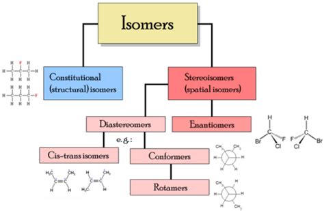 Allotropes vs Isomers - Difference and Comparison | Diffen