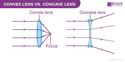 What Statement Best Describes a Convex Lens