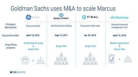 How Goldman Uses M&A To Bring In Talent For Marcus