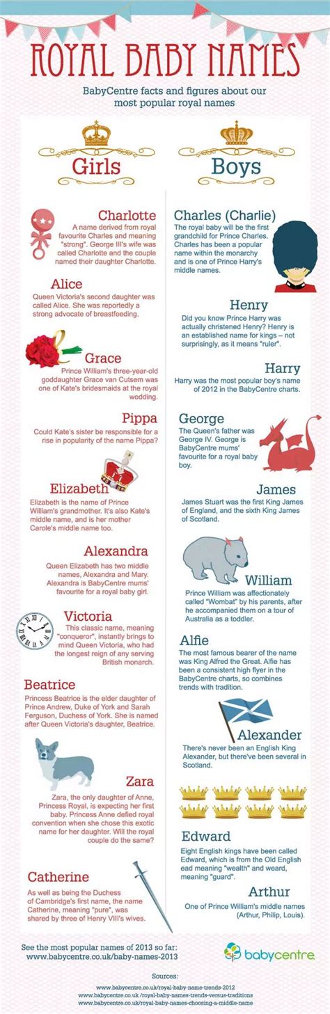 Royal baby names explained - but what will William and Kate call their ...