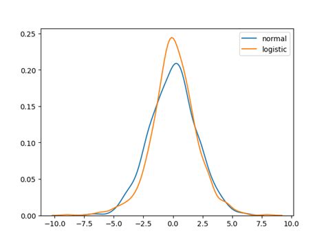 Logistic Distribution