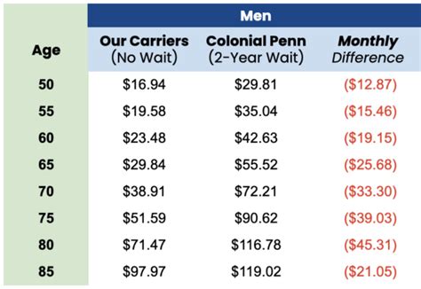 Colonial Penn $9.95 Plan Rates (Ages 50-85) | GetSure