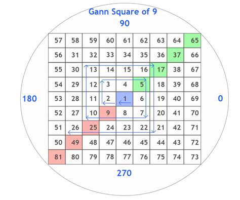 What is Gann Square of 9 in Trading - A Complete Guide - ForexBee