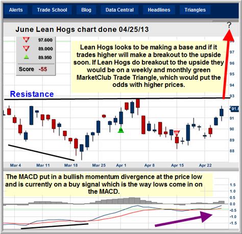 Chart to Watch - Lean Hogs - INO.com Traders Blog