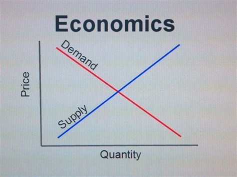 Supply And Demand Graph Template, You will see a graph, but the graph ...