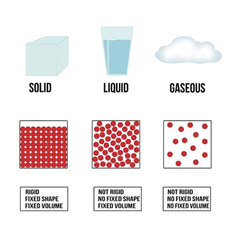 Give three characteristics of solid liquid and gas - Tutorix