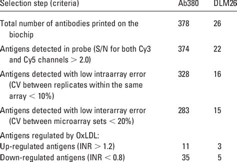 Protein microarray data analysis | Download Table