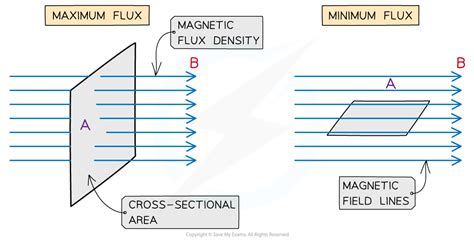 IB DP Physics: HL复习笔记11.1.1 Emf, Magnetic Flux & Magnetic Flux Linkage ...