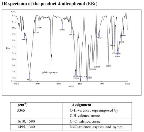 How would you distinguish between ortho and para nitrophenol using ...