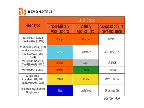 Yellow, aqua, or orange? The meaning of fiber optic color standard