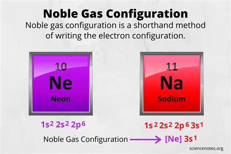 Noble Gas Configuration - Shorthand Electron Configuration