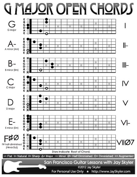 G Major Guitar Chord Chart- Open Position by Jay Skyler