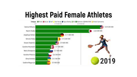 Highest-Paid Female College Athletes: Breaking Records And Barriers