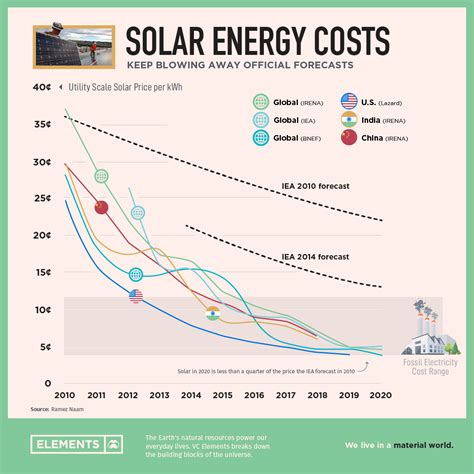 The Exponential View of Solar Energy, and Why Costs Have Plummeted