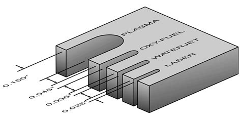 What is Kerf? - Parts Badger - Your Online Machine Shop