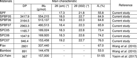 Properties of Cellulose from various Sources | Download Table