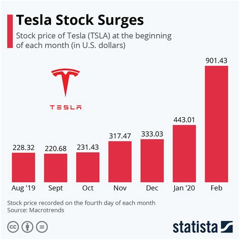 Chart: Tesla Stock Surges | Statista