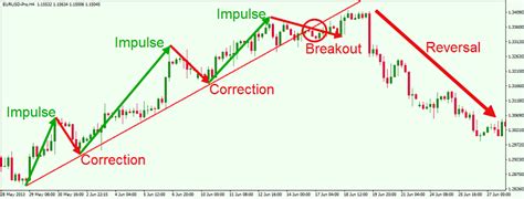 The Ultimate Guide to High Probability Forex Reversal Patterns