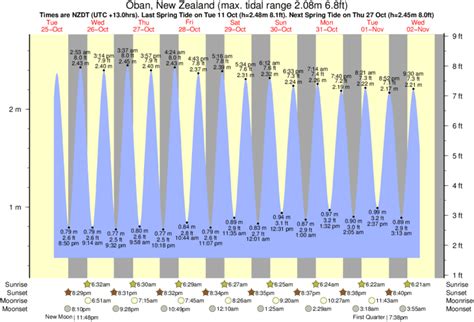 Tide Times and Tide Chart for Oban