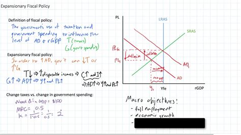 Expansionary Fiscal Policy Diagram