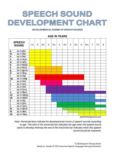 6 Best Tips to Fix a Lisp speech development acqui #acquisition #chart ...