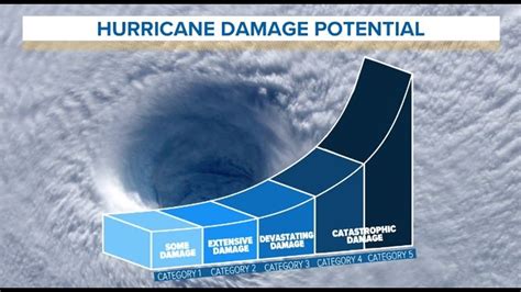 WEATHER BLOG: Hurricane damage potential | kiiitv.com