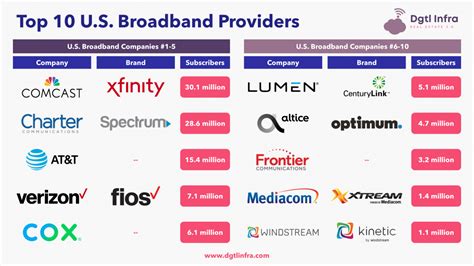 Fiber Broadband Internet Is The Future For Your Home - Dgtl Infra