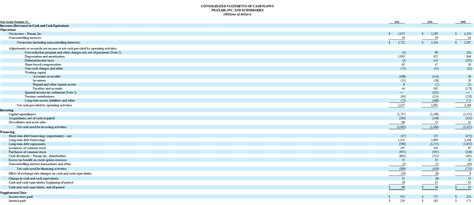 Evaluating Financial Statements – Cash Flow Statement