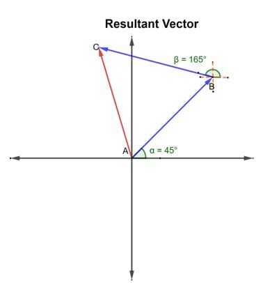 Resultant Vector (Explanation and Everything You Need to Know)