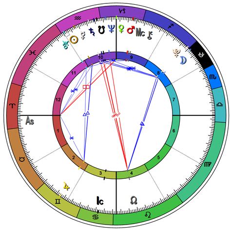 How To Read A Birth Chart In Minutes - Mastering the Zodiac