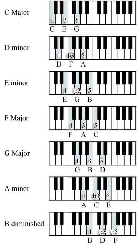 How to play chords