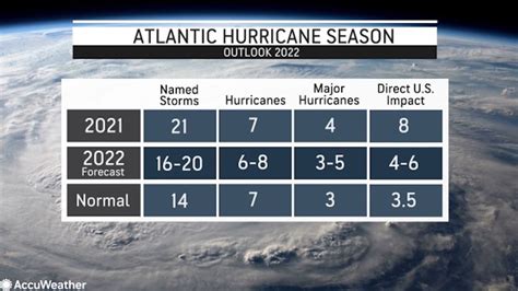 Active Atlantic Hurricane Season Expected Once Again, AccuWeather ...