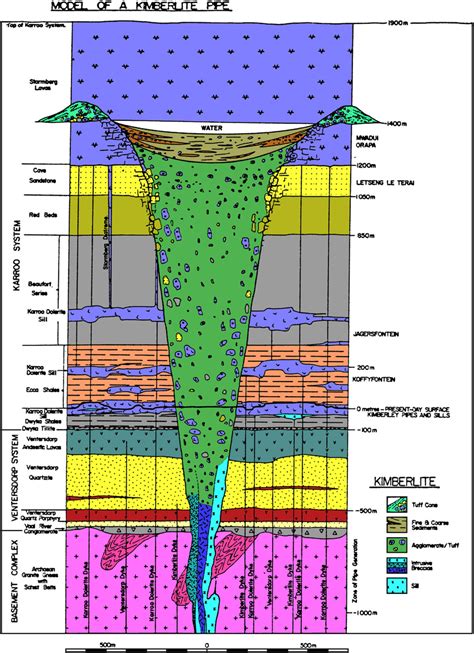 Hawthorne's (1975) model of a kimberlite pipe. | Download Scientific ...