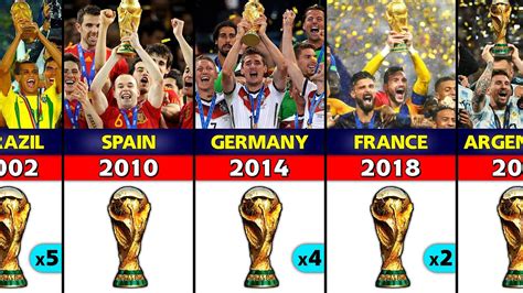 FIFA World Cup Winners 1930 - 2022. - YouTube