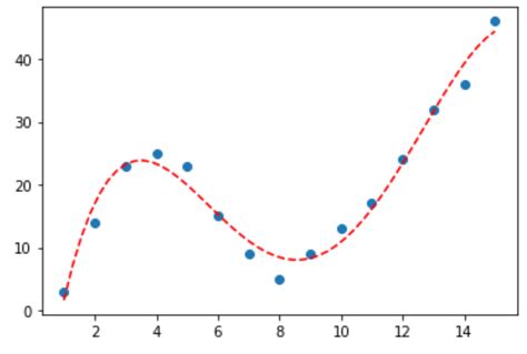 Curve Fitting in Python (With Examples)