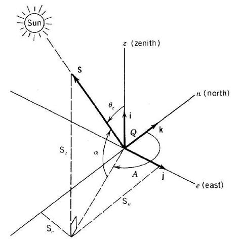 Earth-Sun Angles; Latitude, Declination Angle and Hour Angle | Download ...