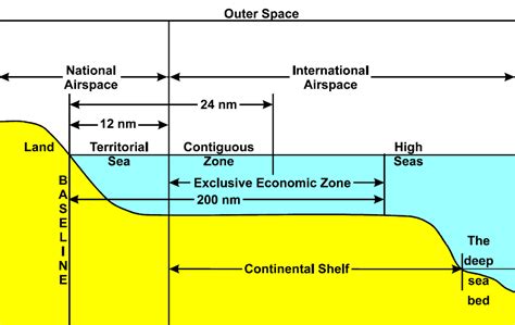 UNCLOS Maritime Zones | BYJU’S | UPSC